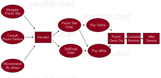 Packir Purchase Procedure